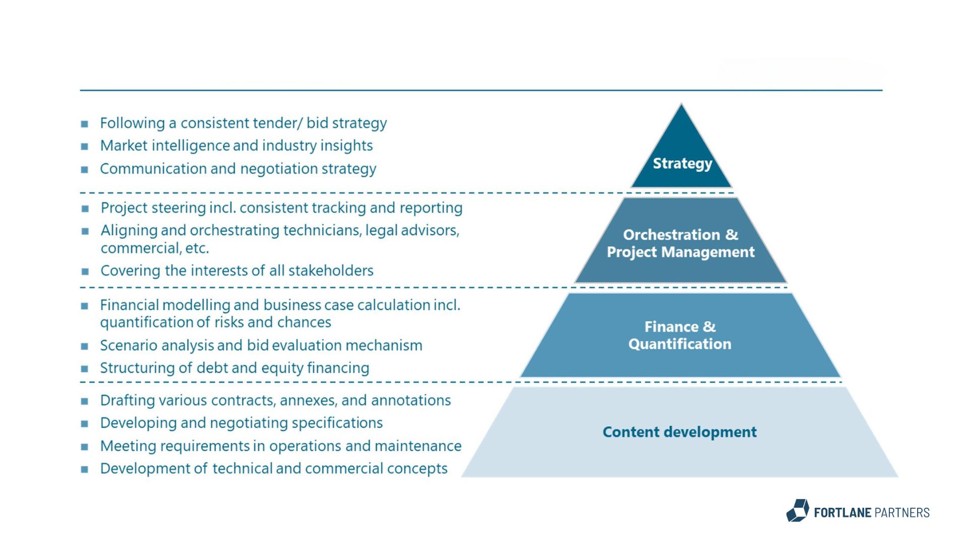 Figure 2: Key activities and required capabilities pyramid of capabilities