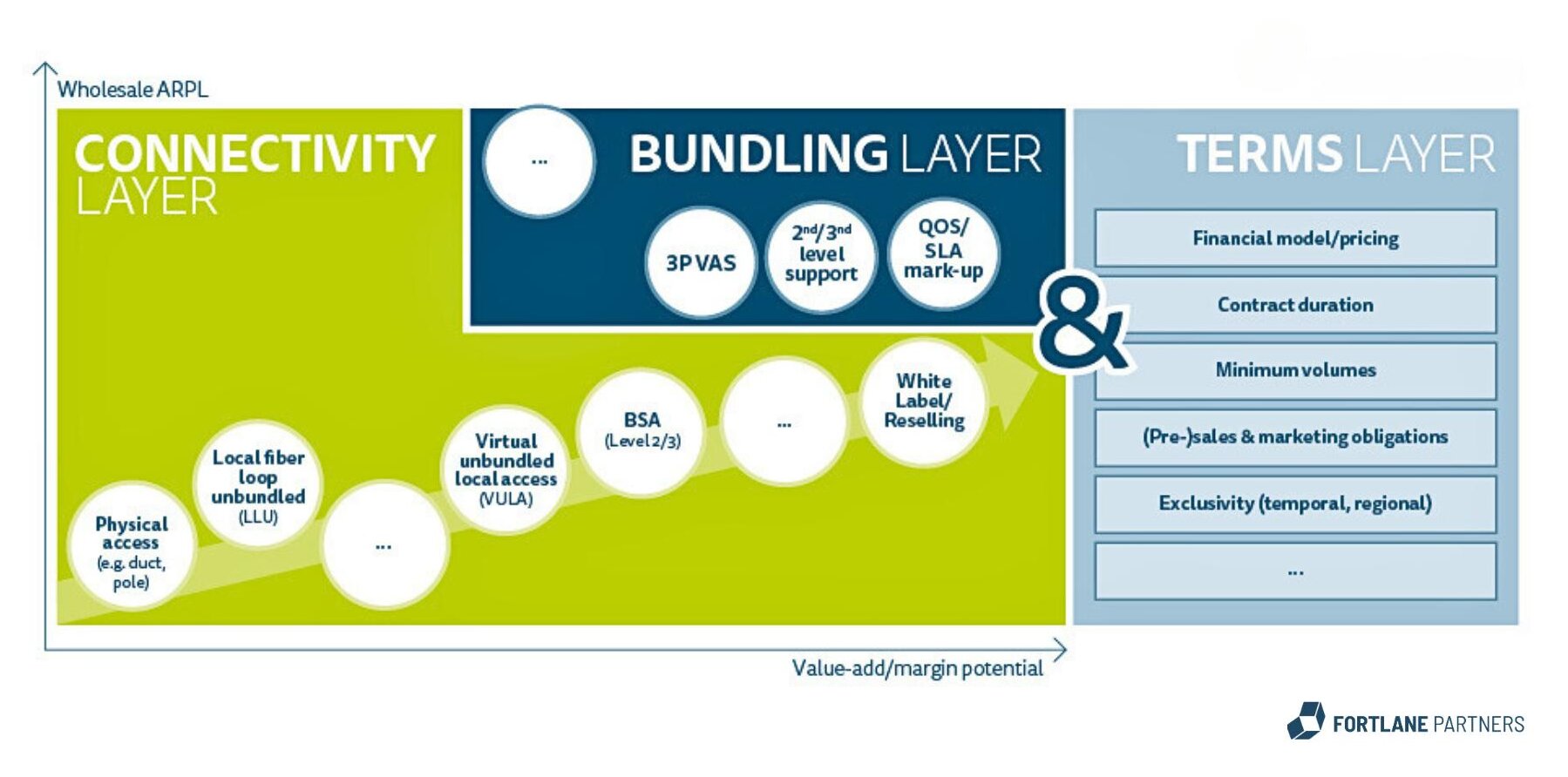 Figure 2: Exemplary differentiation opportunities within wholesale portfolio value chain of different components such as connectivity layer, bundling layer and terms layer