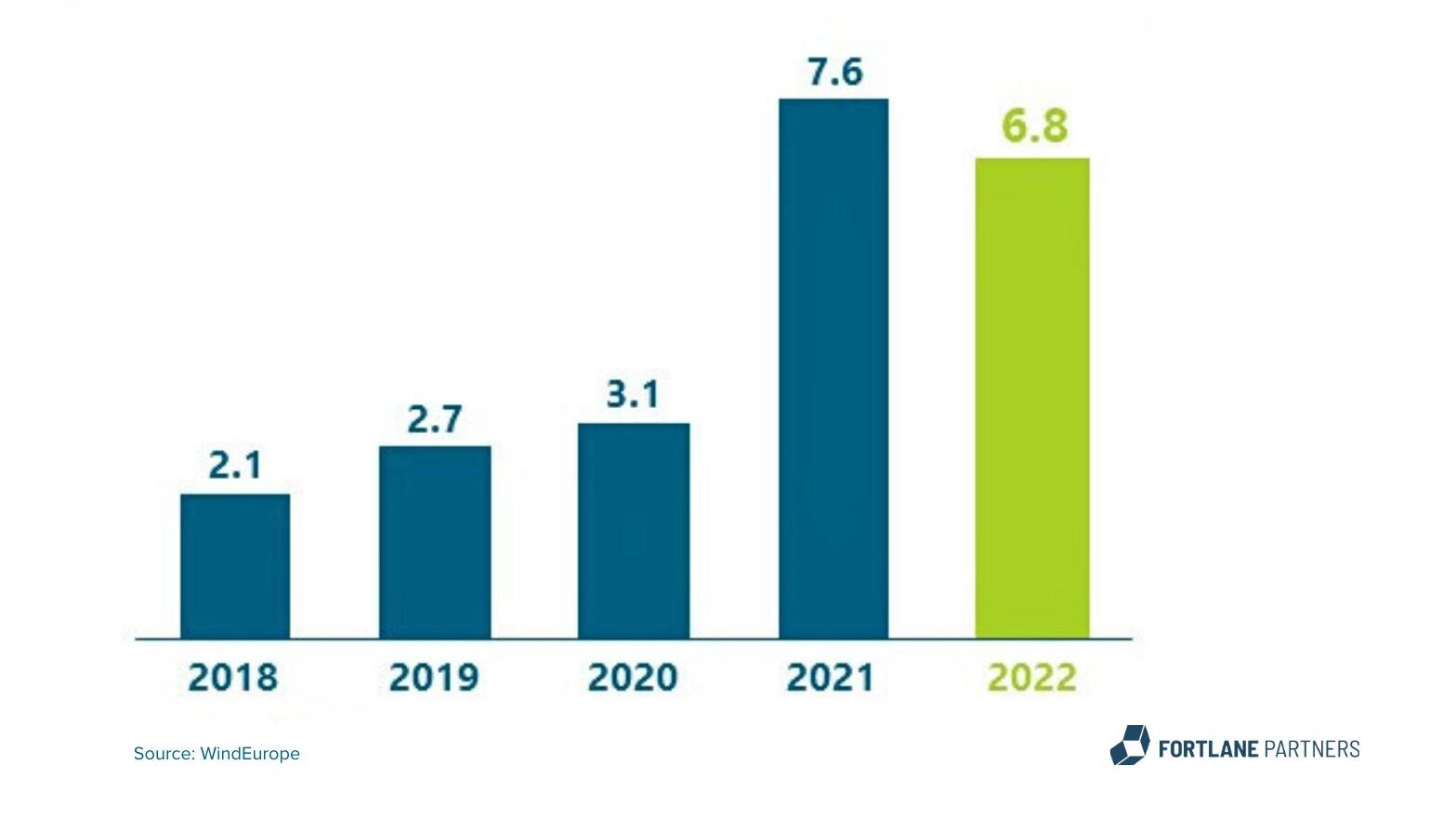 Figrue 1 Annual Power Purchase Agreement volume graph showing different years from 2018 til 2022 and different colors