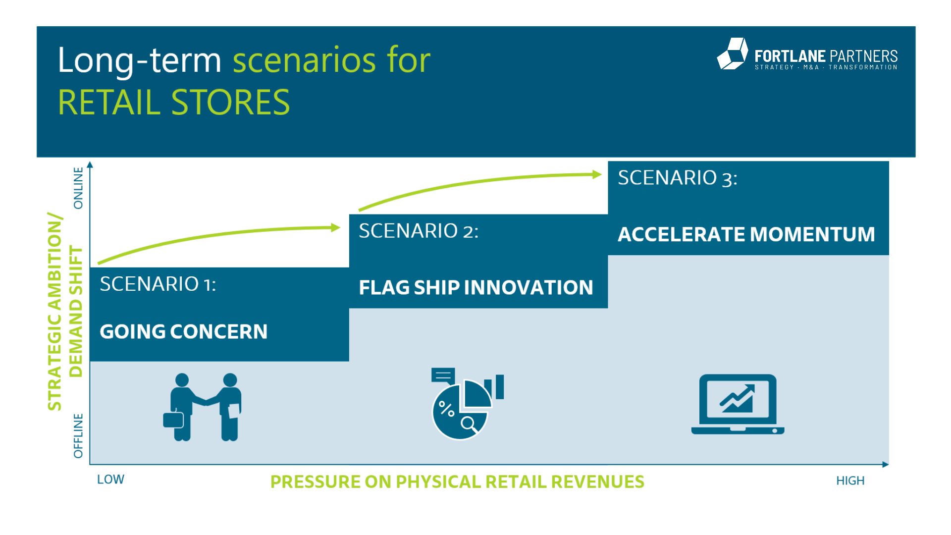 Figure 2: Long-term footprint scenarios Diagram showing three different footprint scenarios for retail stores
