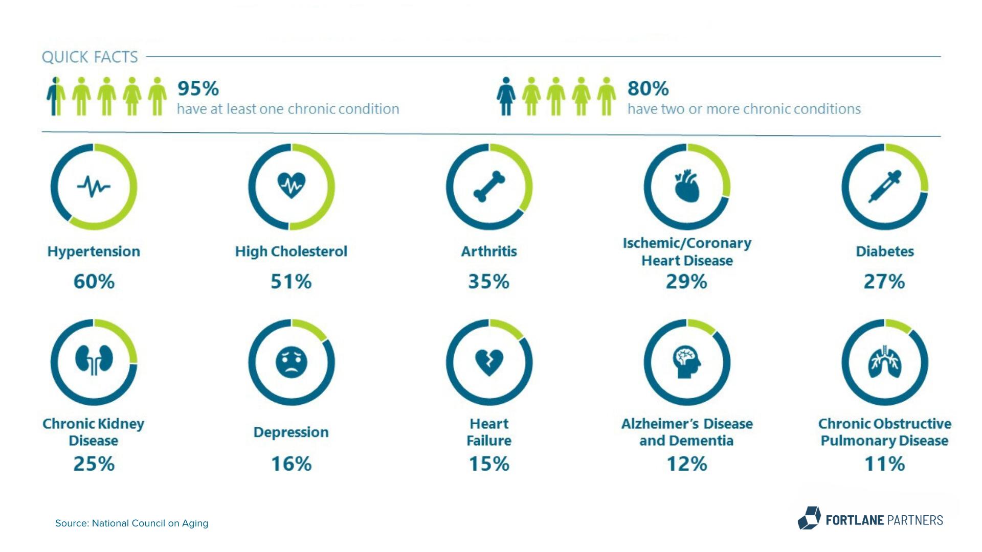 slide displaying quick facts about the most common chronic diseases in ring charts