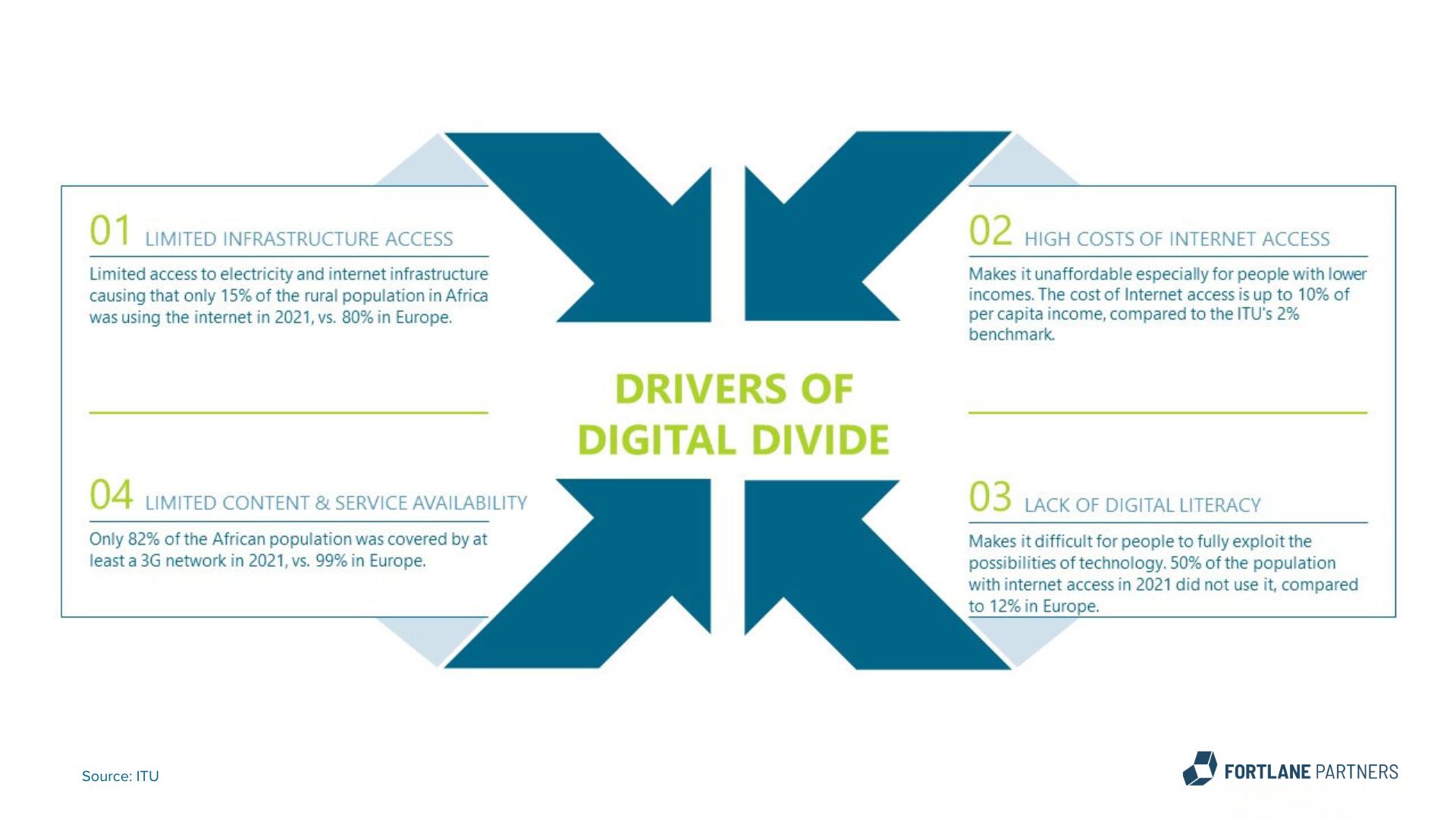 Figure 1: Possible drivers of digital divide graphic of four influences on drivers of digital divide