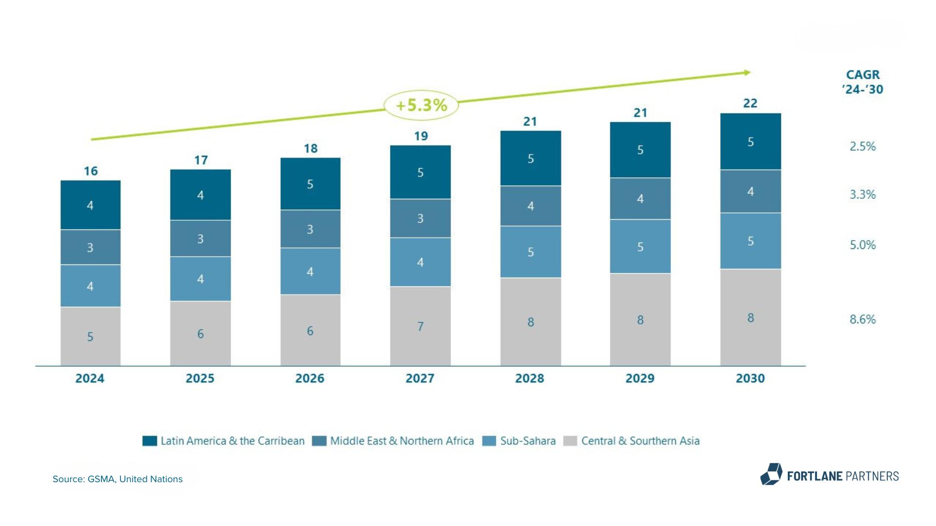 Figure 2: Addressable market emerging markets (in revenues in $ bn) Graph of different years and increase in revenues
