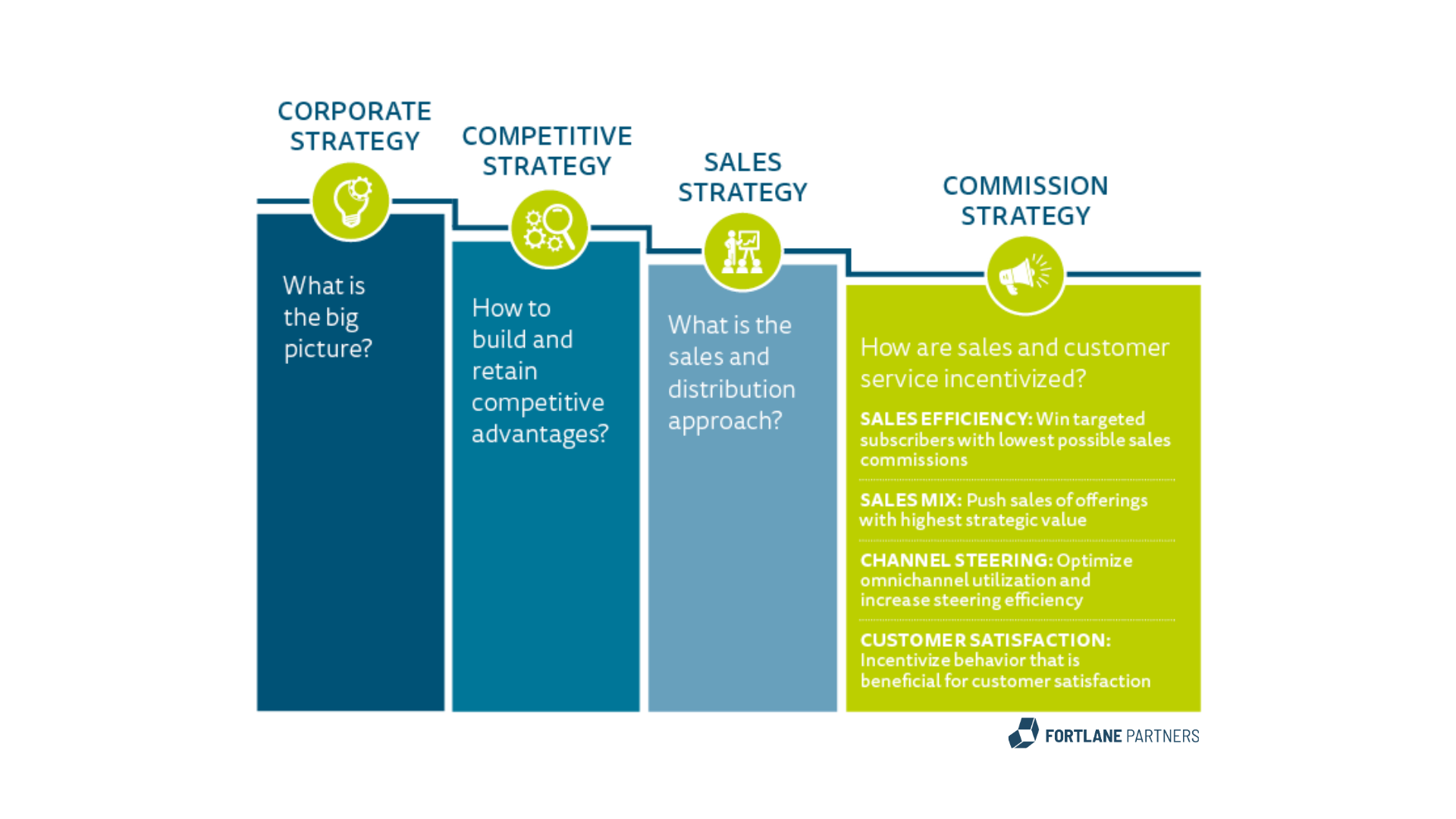 Figure 2: OSC strategy principles picture of different strategies and the involved question