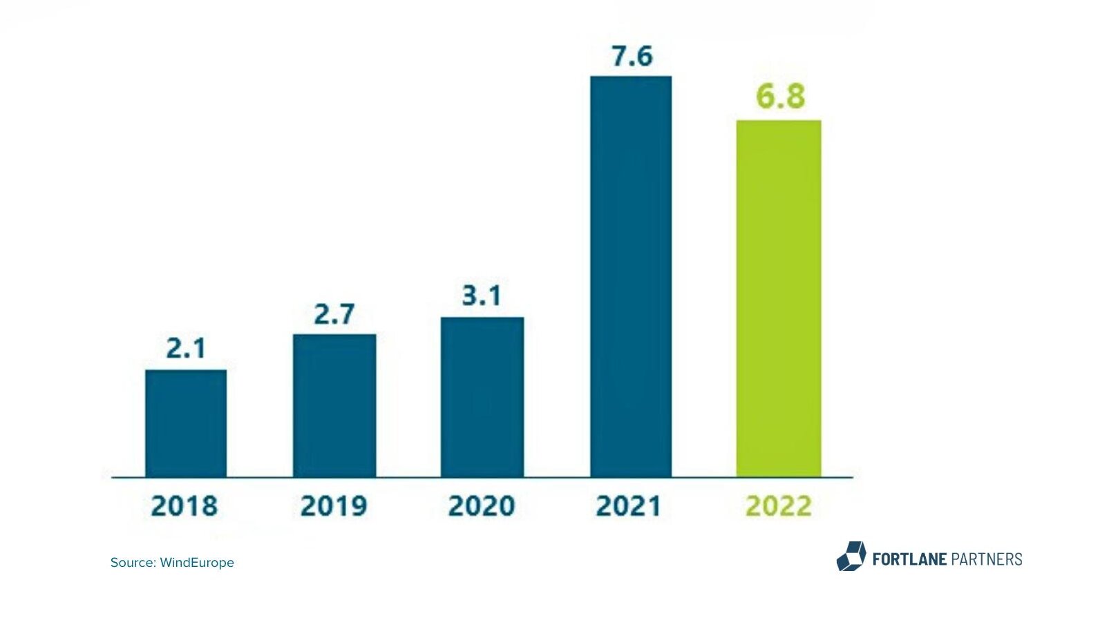 Figrue 1 Annual Power Purchase Agreement volume graph showing different years from 2018 til 2022 and different colors