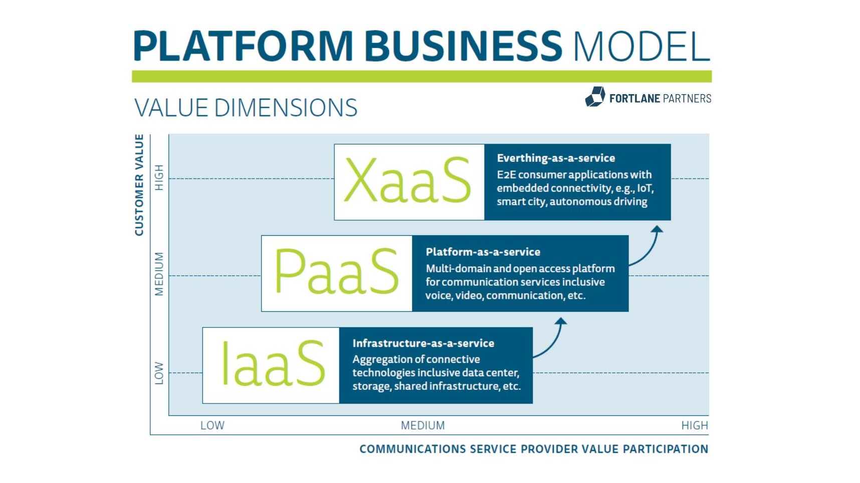 Figure 2: Platform business model and their value dimensions graph illustrating the differences between IaaS, PaaS and XaaS