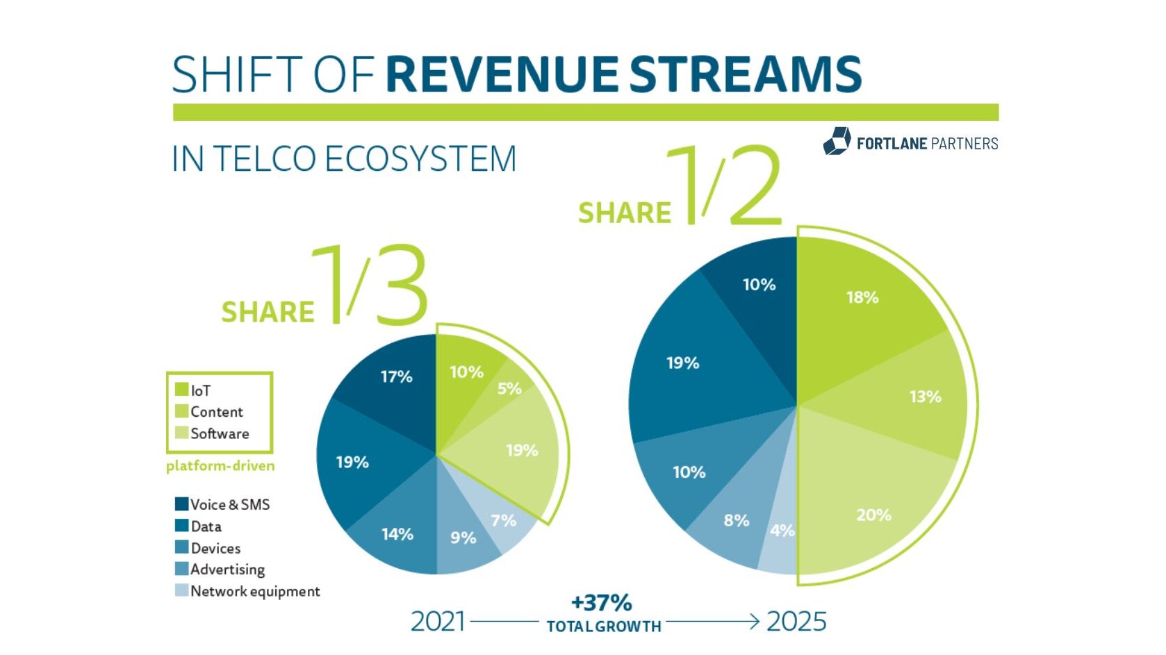 Figure 1: Shift of revenue streams in telco ecosystem pie charts showing the total growth of revenue streams from 2021 to 2025