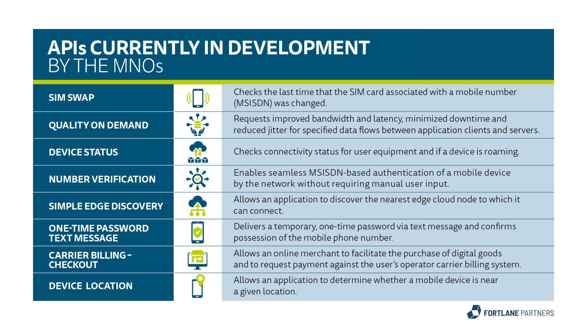 APIs currently in development by the MNOs Overview of different APIs and their desired features