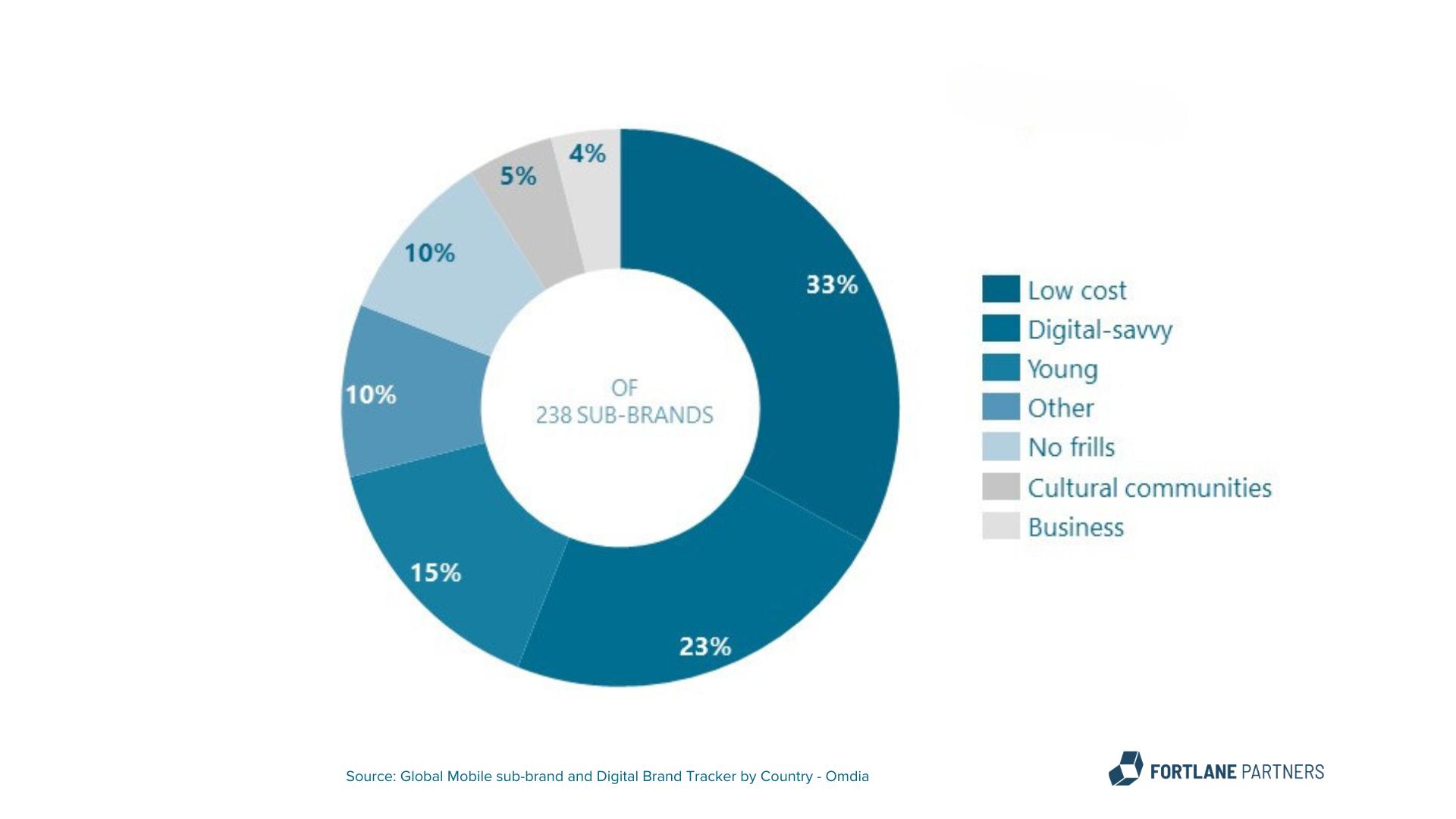 Figure 1: Sub-brands broken down target group 2023  ring graph showing different costs percentage of Mobile global sub-brands