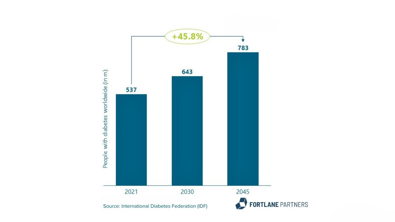 graph of international diabetes federation 