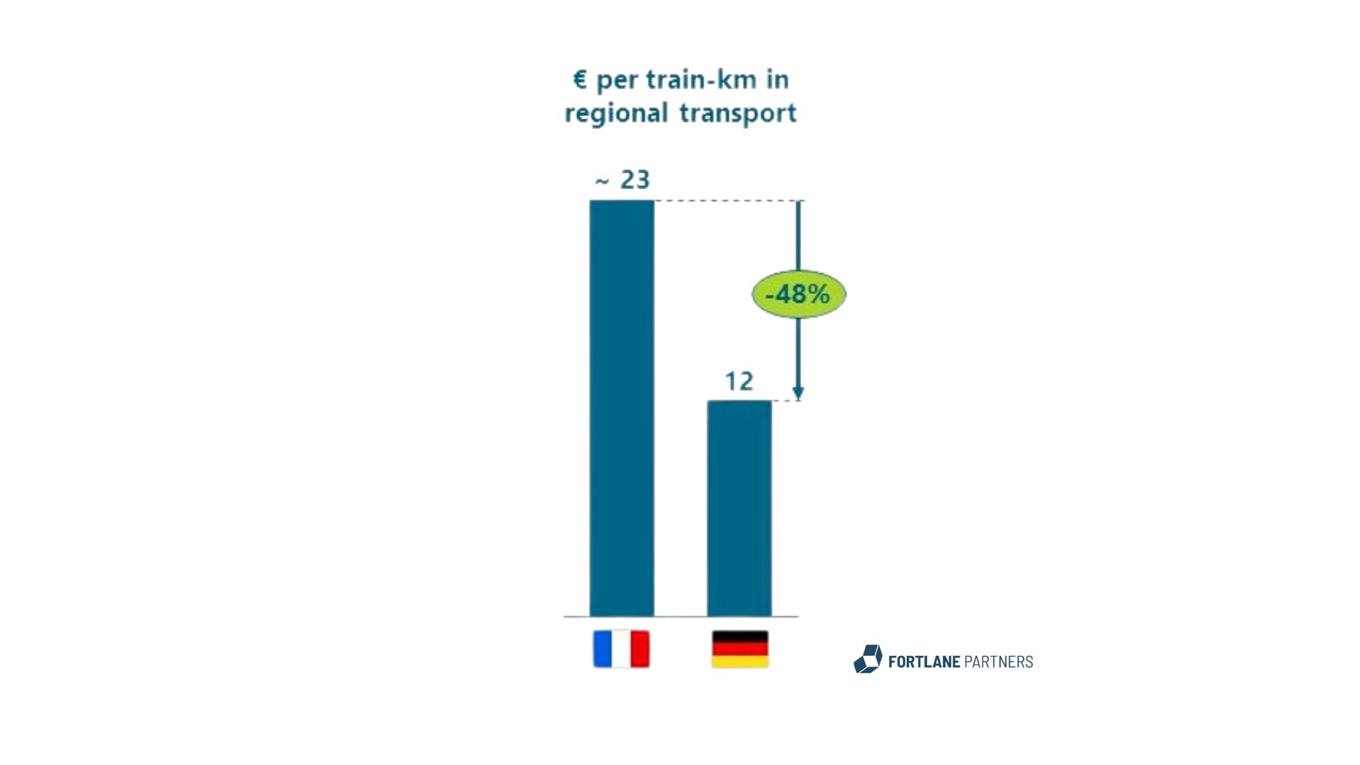 Figure 1: French rail market graph showing german and french