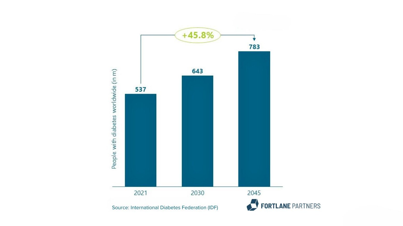 graph of international diabetes federation 